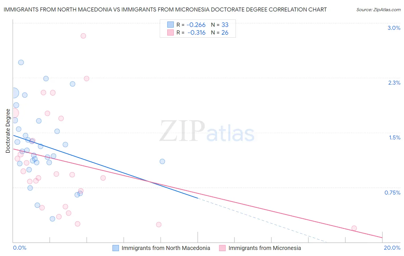 Immigrants from North Macedonia vs Immigrants from Micronesia Doctorate Degree