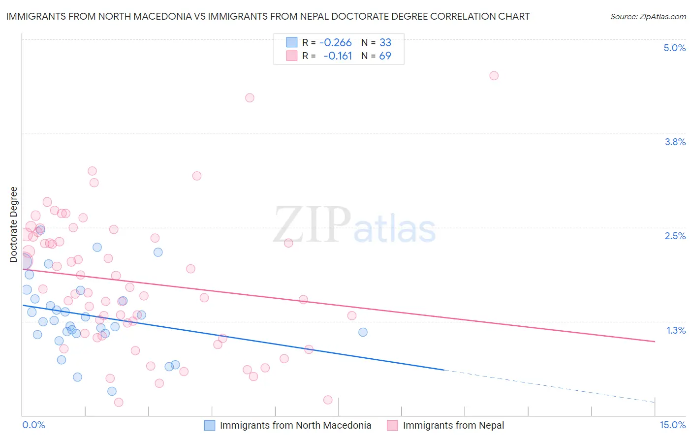 Immigrants from North Macedonia vs Immigrants from Nepal Doctorate Degree