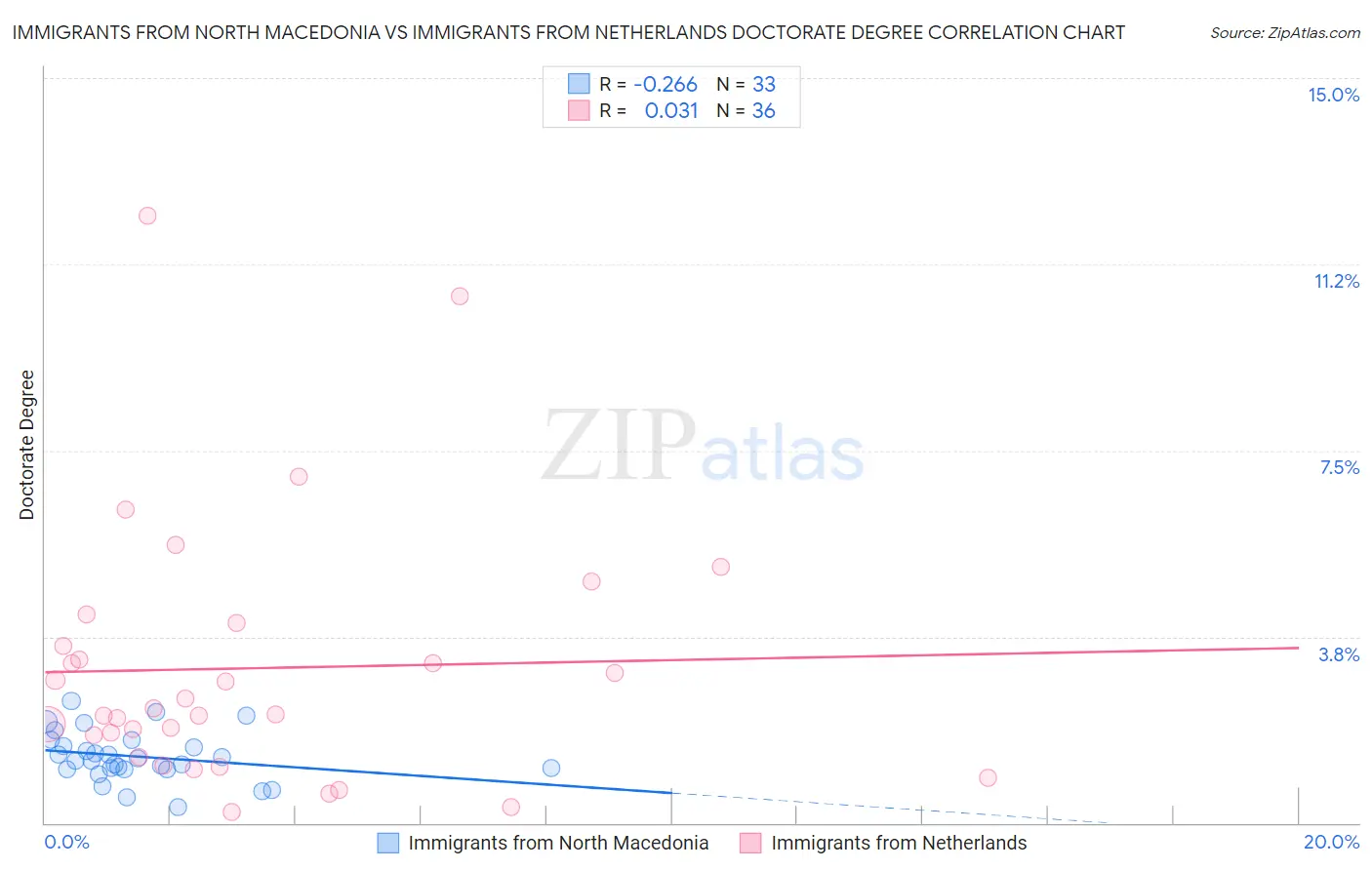 Immigrants from North Macedonia vs Immigrants from Netherlands Doctorate Degree