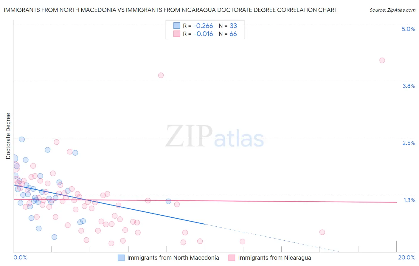 Immigrants from North Macedonia vs Immigrants from Nicaragua Doctorate Degree