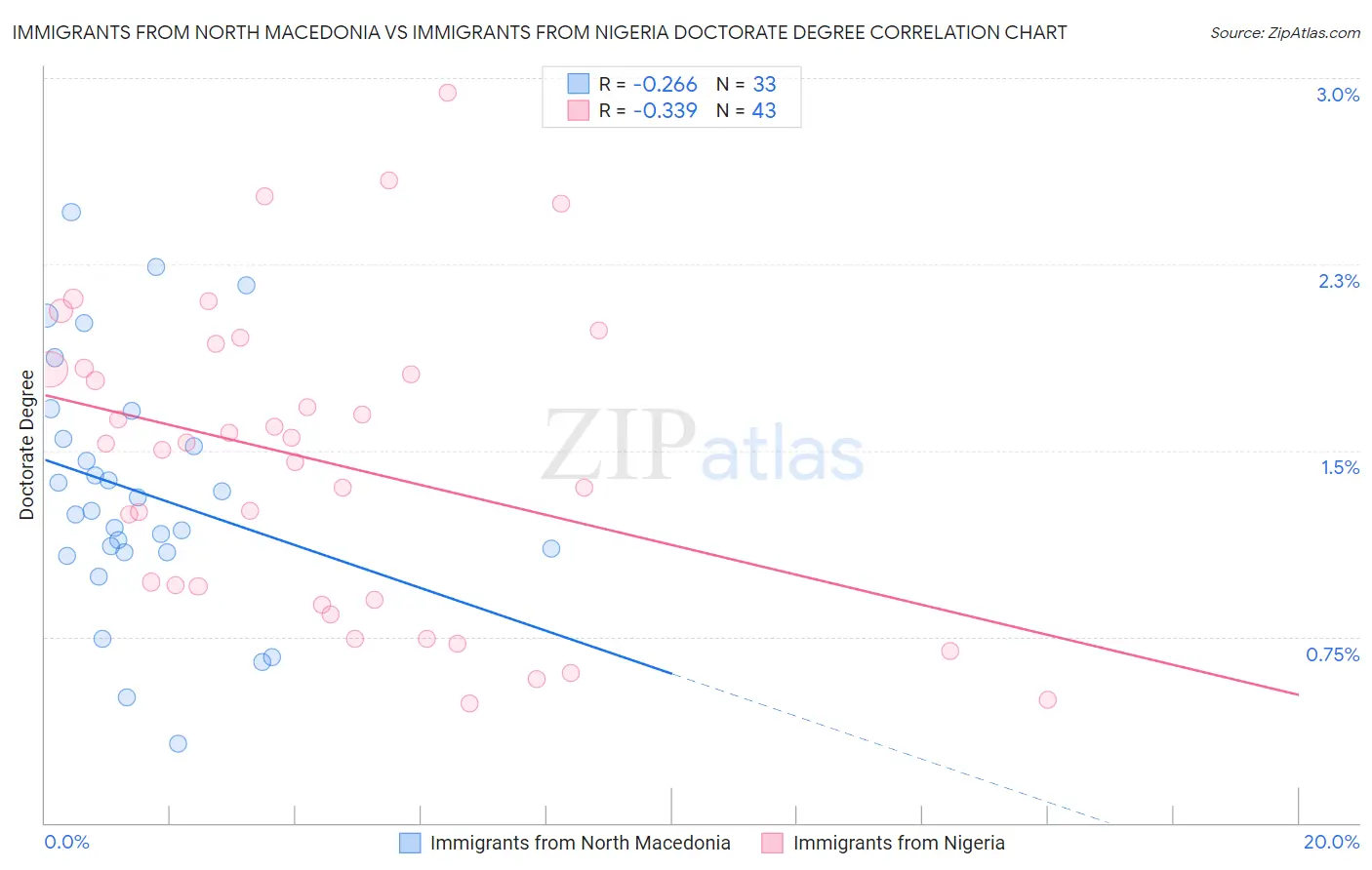Immigrants from North Macedonia vs Immigrants from Nigeria Doctorate Degree