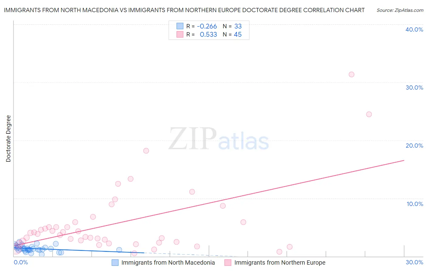 Immigrants from North Macedonia vs Immigrants from Northern Europe Doctorate Degree
