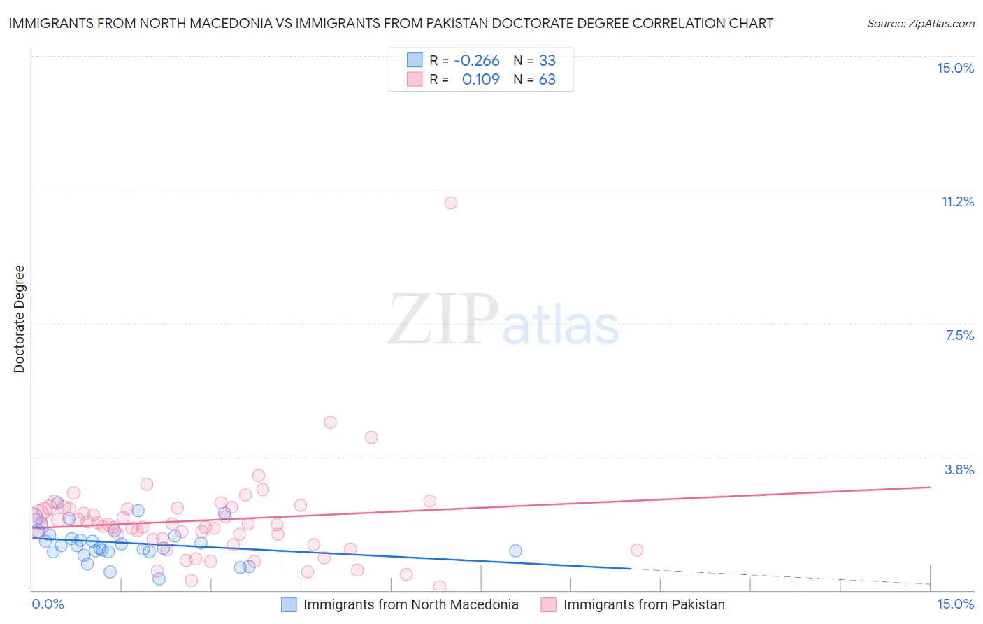 Immigrants from North Macedonia vs Immigrants from Pakistan Doctorate Degree