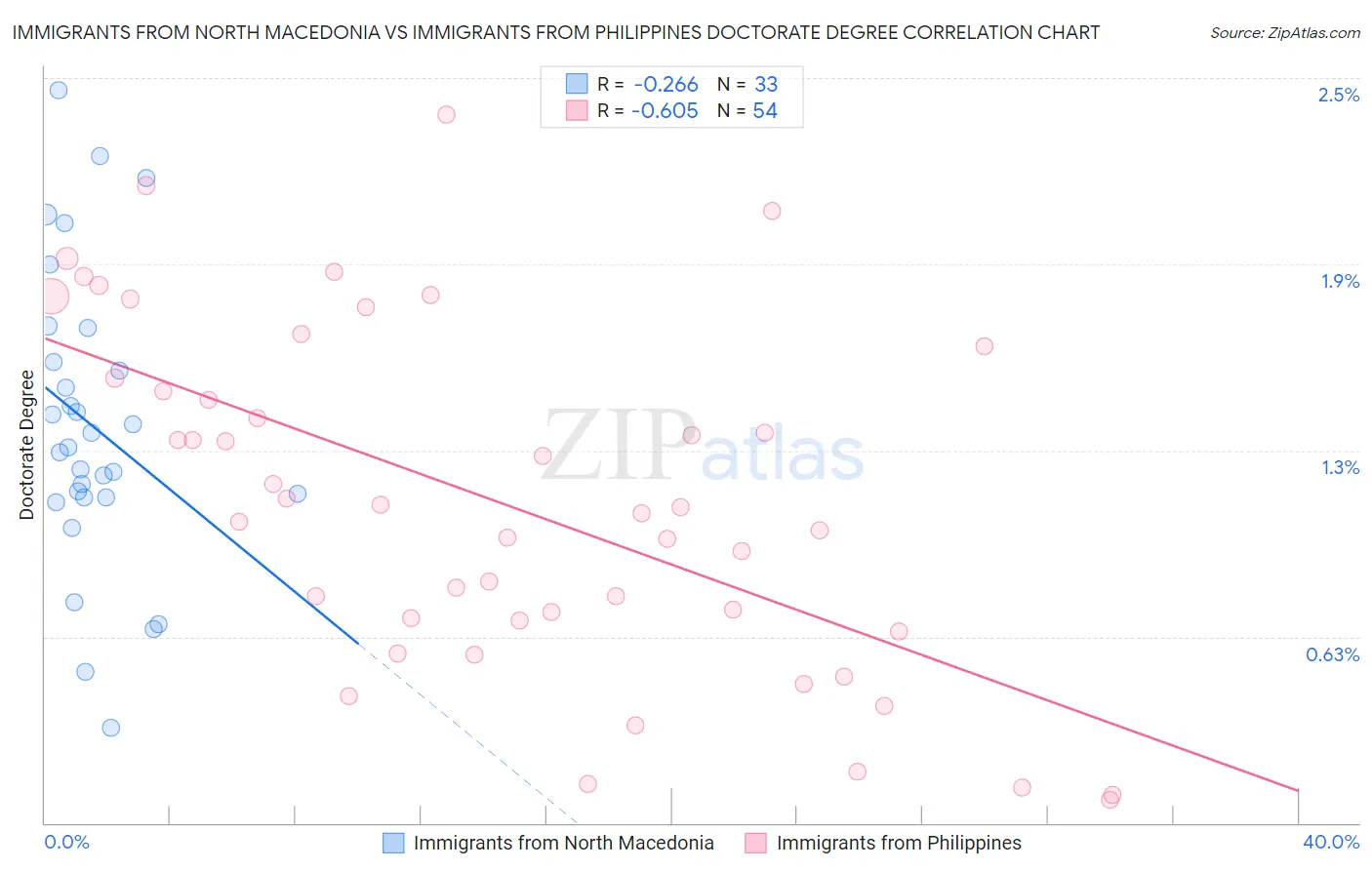 Immigrants from North Macedonia vs Immigrants from Philippines Doctorate Degree