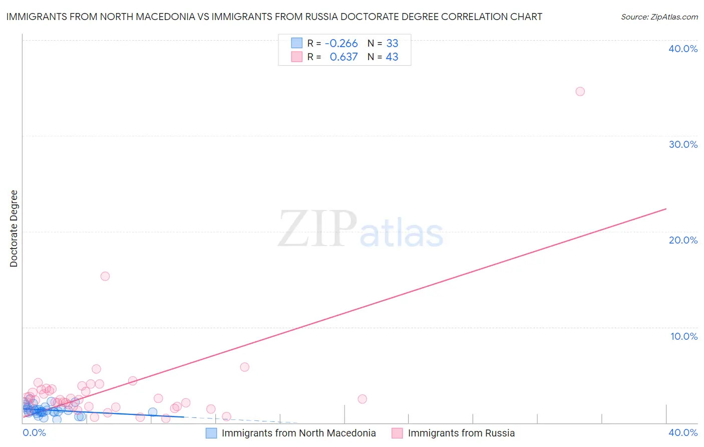 Immigrants from North Macedonia vs Immigrants from Russia Doctorate Degree