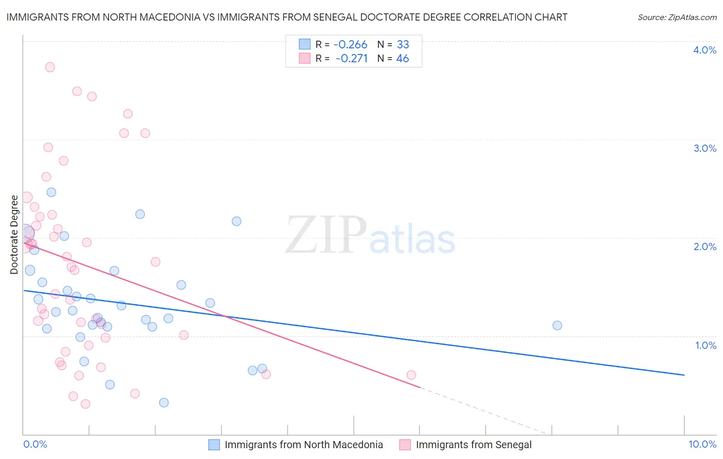 Immigrants from North Macedonia vs Immigrants from Senegal Doctorate Degree