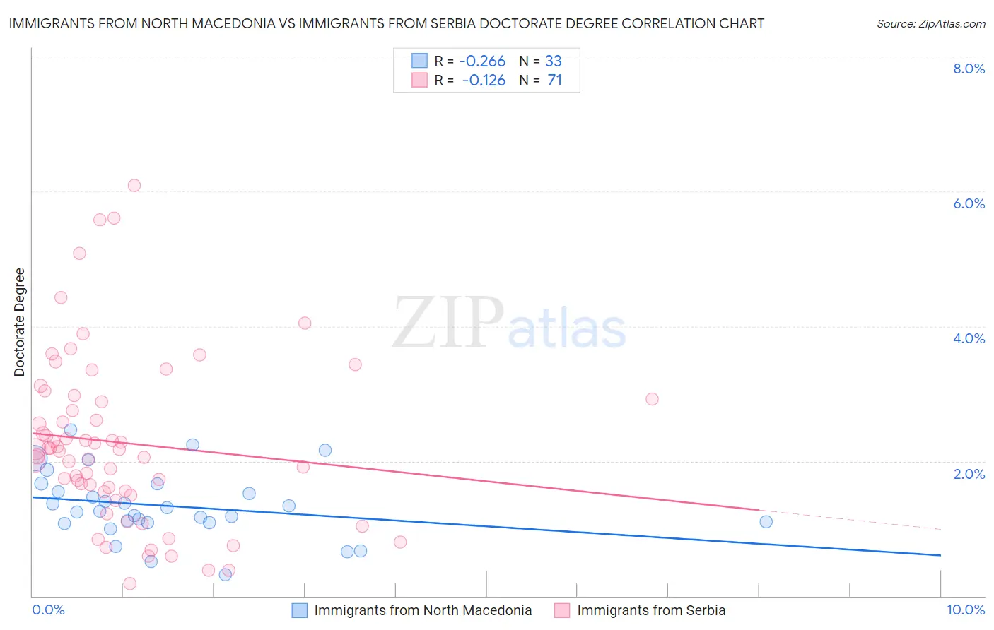 Immigrants from North Macedonia vs Immigrants from Serbia Doctorate Degree