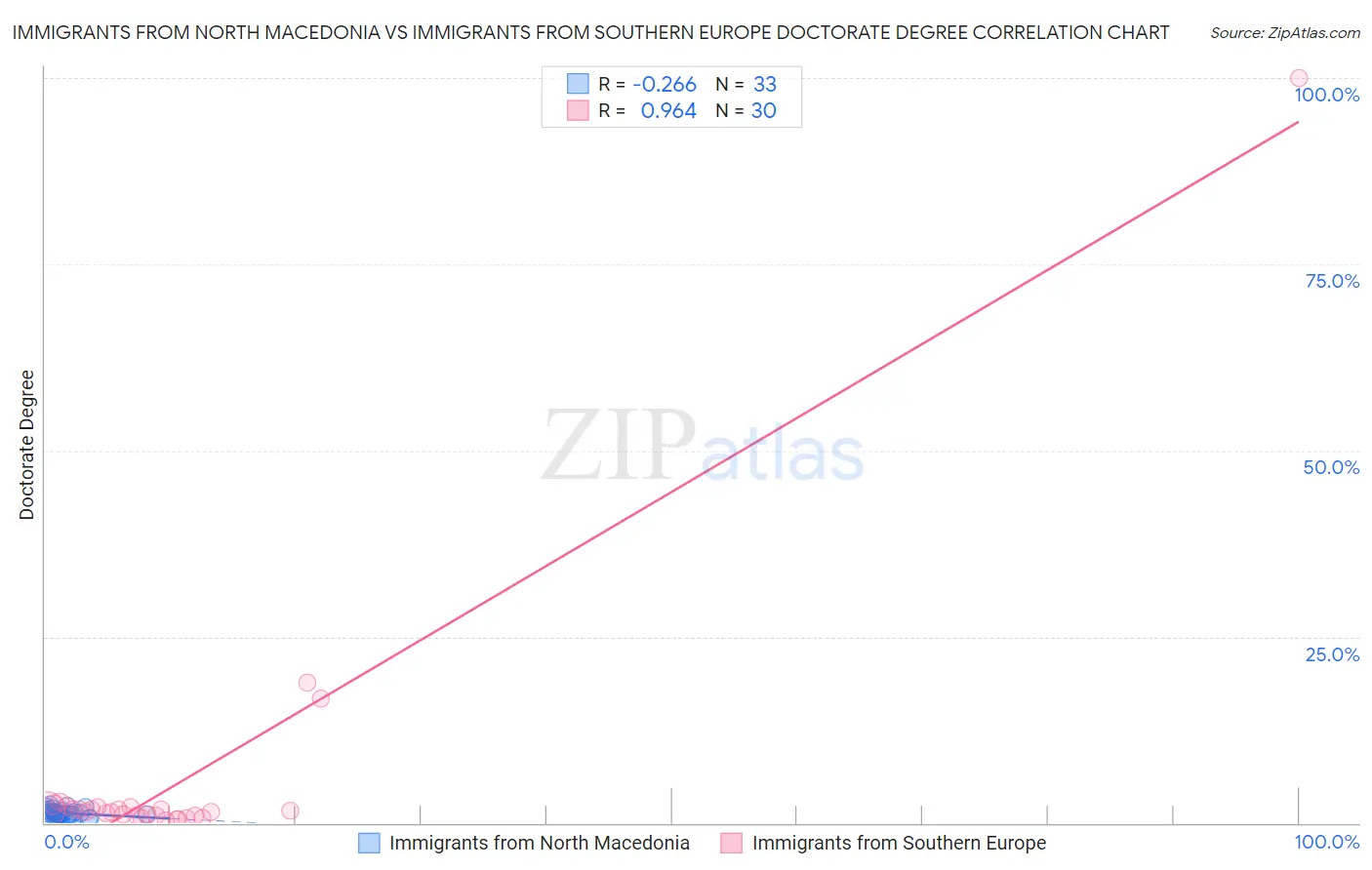 Immigrants from North Macedonia vs Immigrants from Southern Europe Doctorate Degree