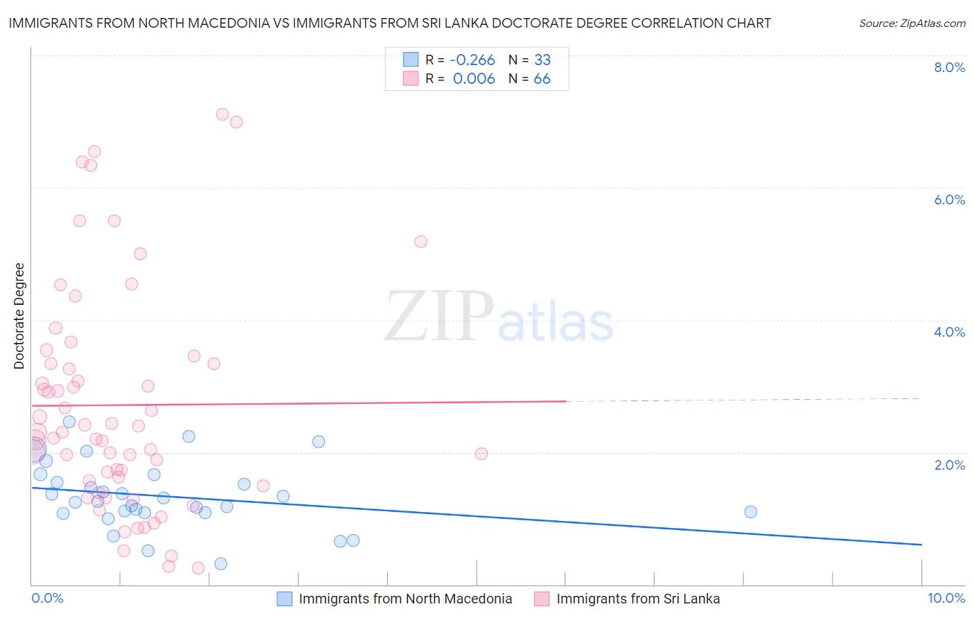 Immigrants from North Macedonia vs Immigrants from Sri Lanka Doctorate Degree
