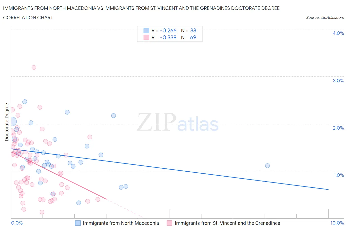 Immigrants from North Macedonia vs Immigrants from St. Vincent and the Grenadines Doctorate Degree