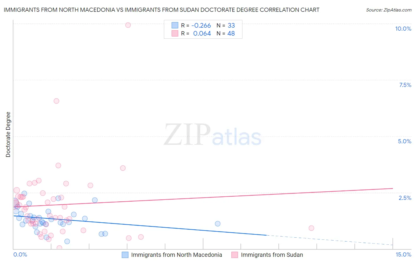 Immigrants from North Macedonia vs Immigrants from Sudan Doctorate Degree