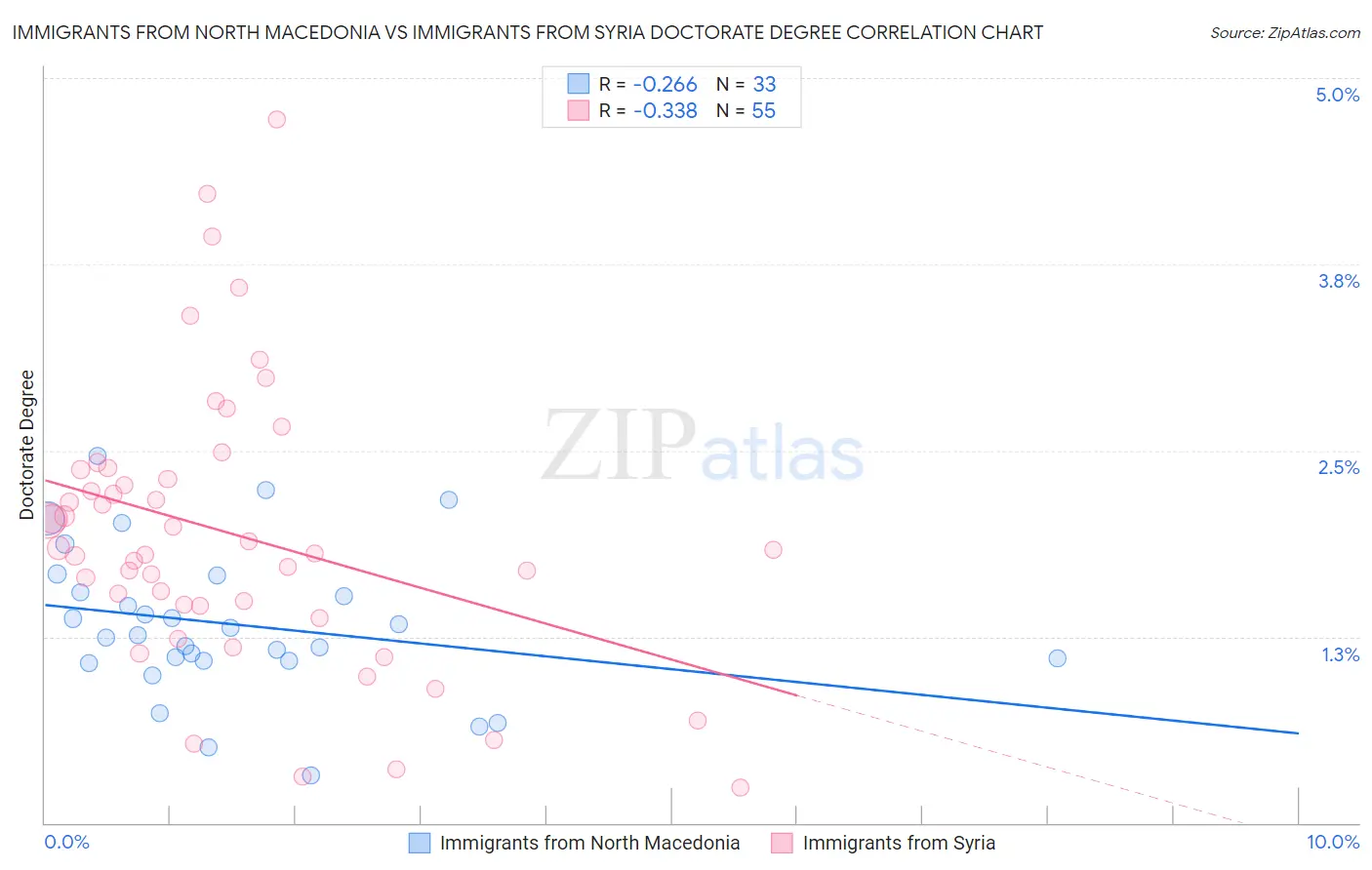 Immigrants from North Macedonia vs Immigrants from Syria Doctorate Degree