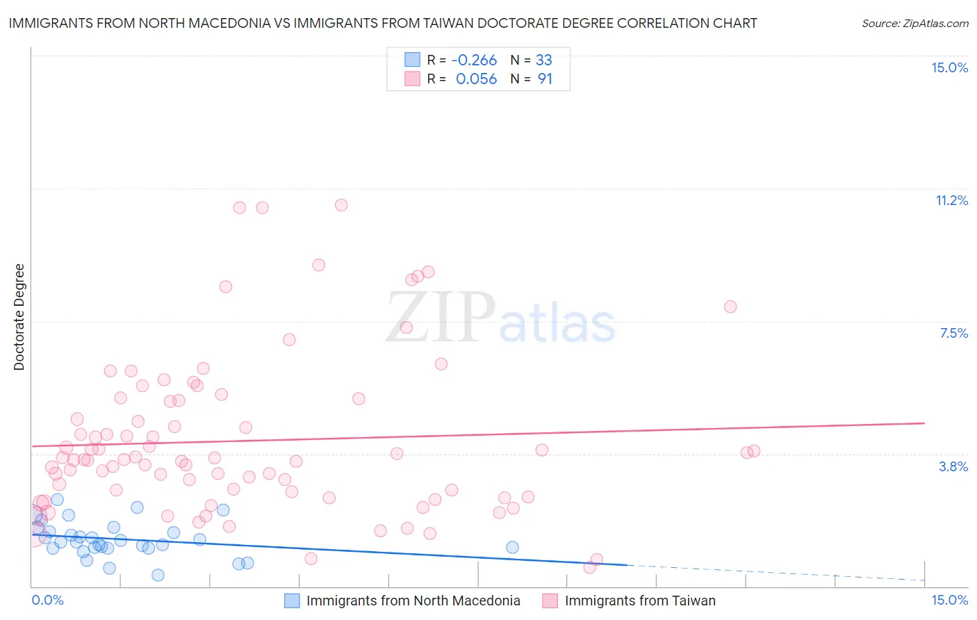 Immigrants from North Macedonia vs Immigrants from Taiwan Doctorate Degree