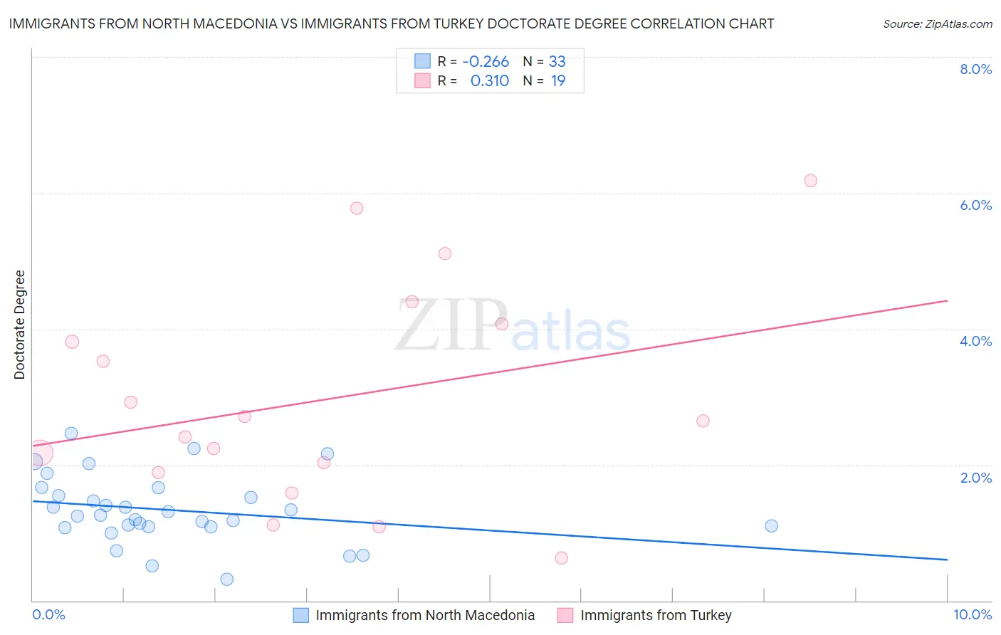 Immigrants from North Macedonia vs Immigrants from Turkey Doctorate Degree