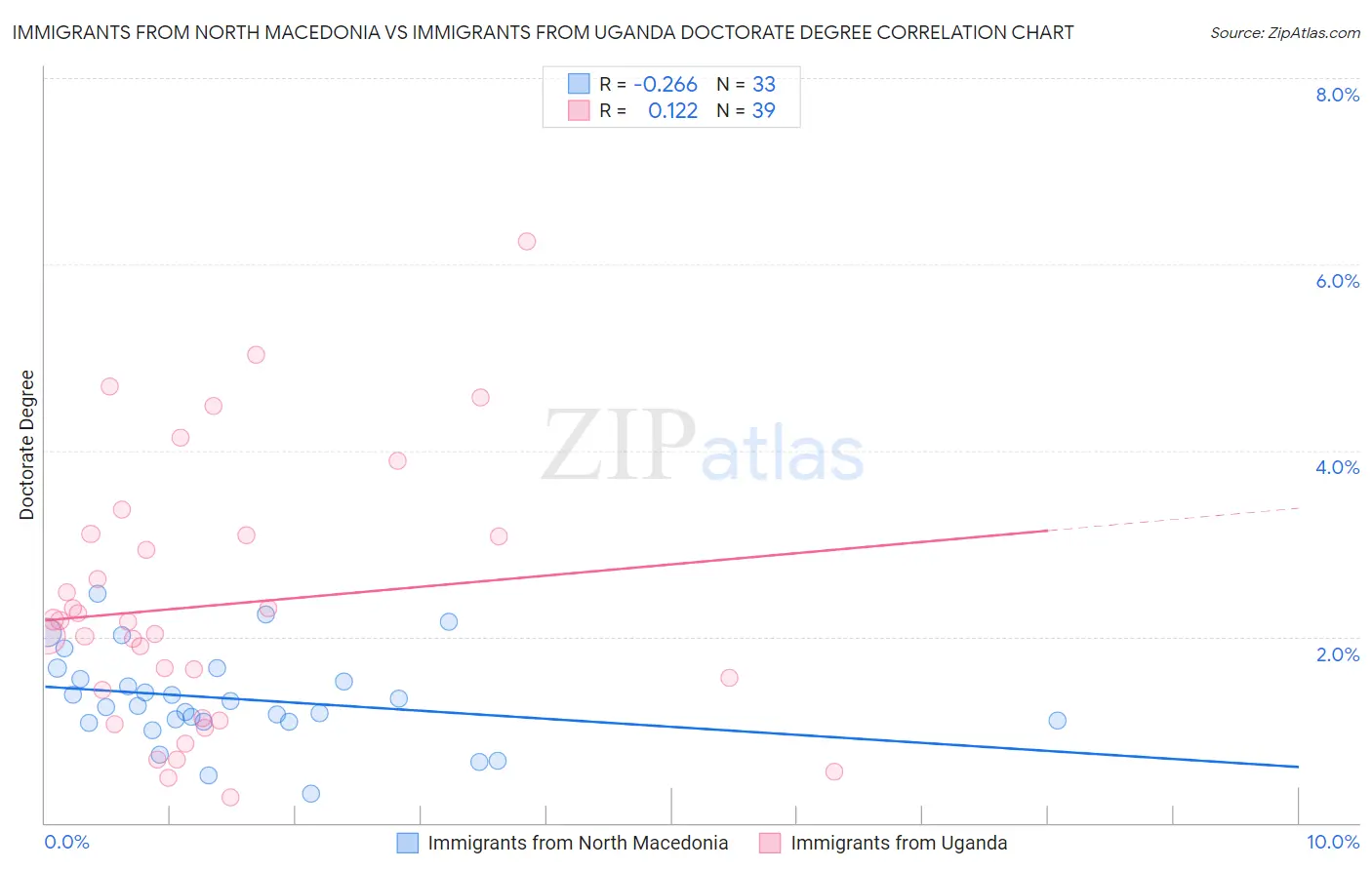 Immigrants from North Macedonia vs Immigrants from Uganda Doctorate Degree