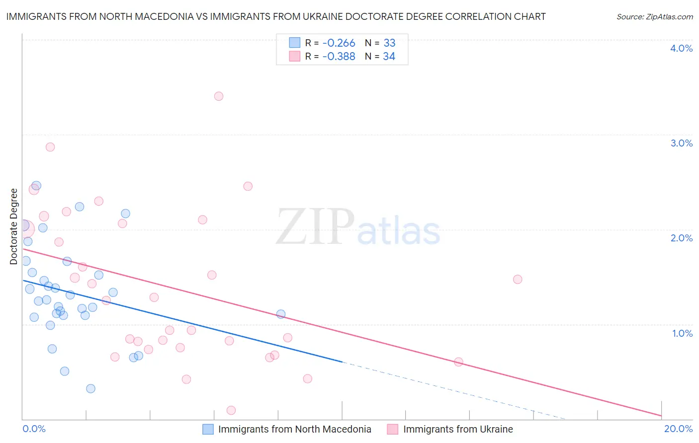 Immigrants from North Macedonia vs Immigrants from Ukraine Doctorate Degree