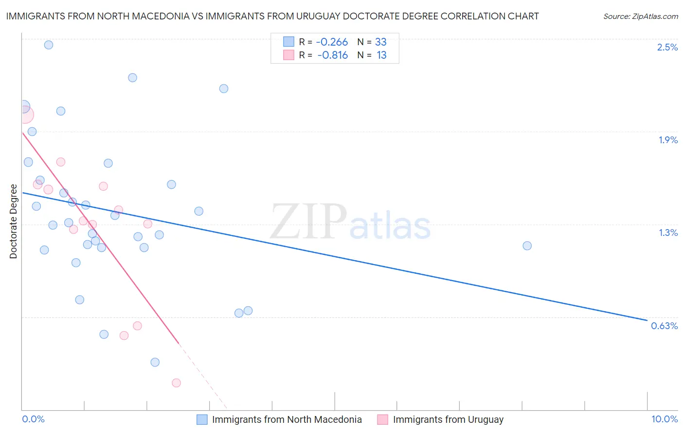 Immigrants from North Macedonia vs Immigrants from Uruguay Doctorate Degree