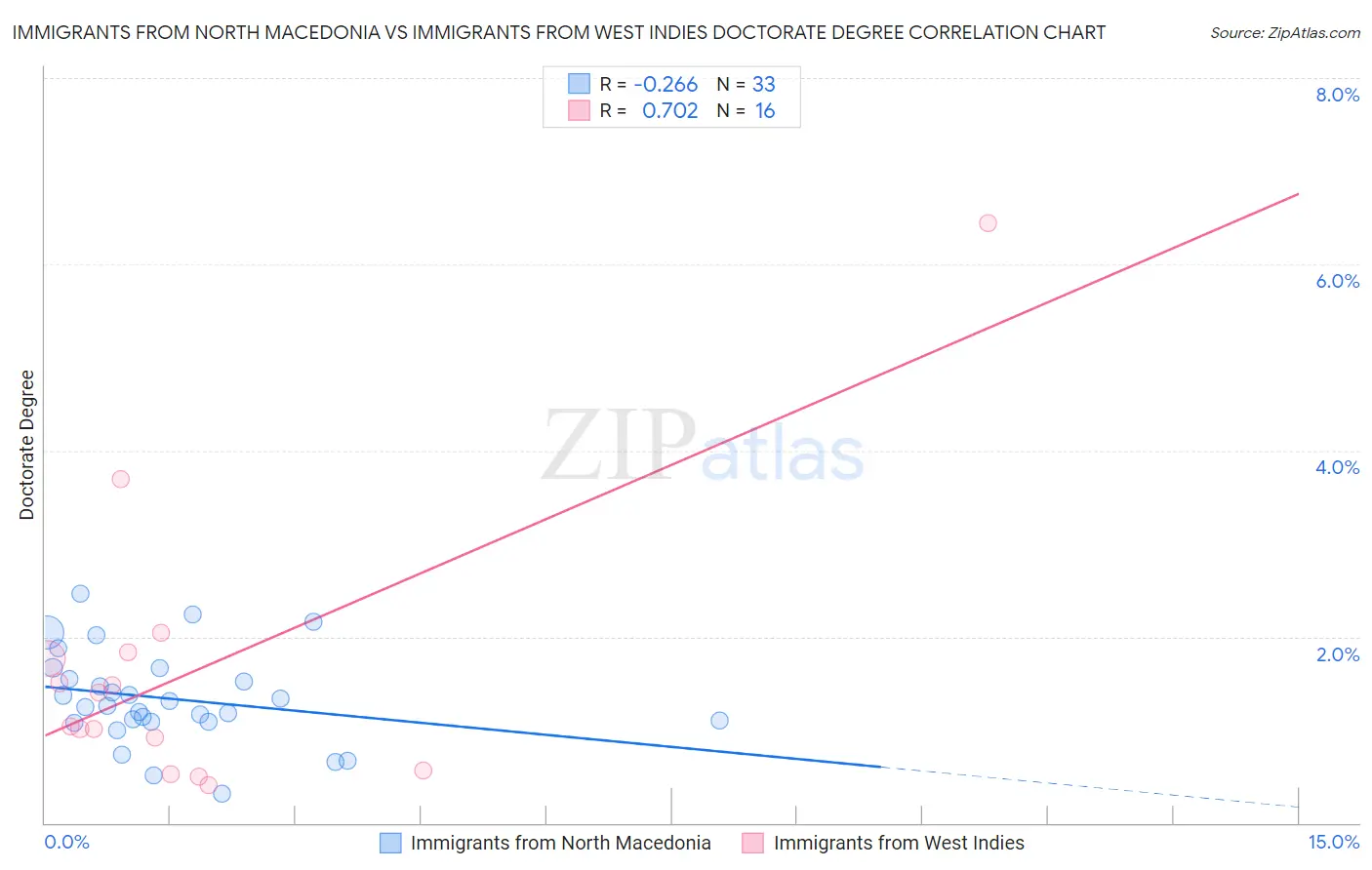 Immigrants from North Macedonia vs Immigrants from West Indies Doctorate Degree