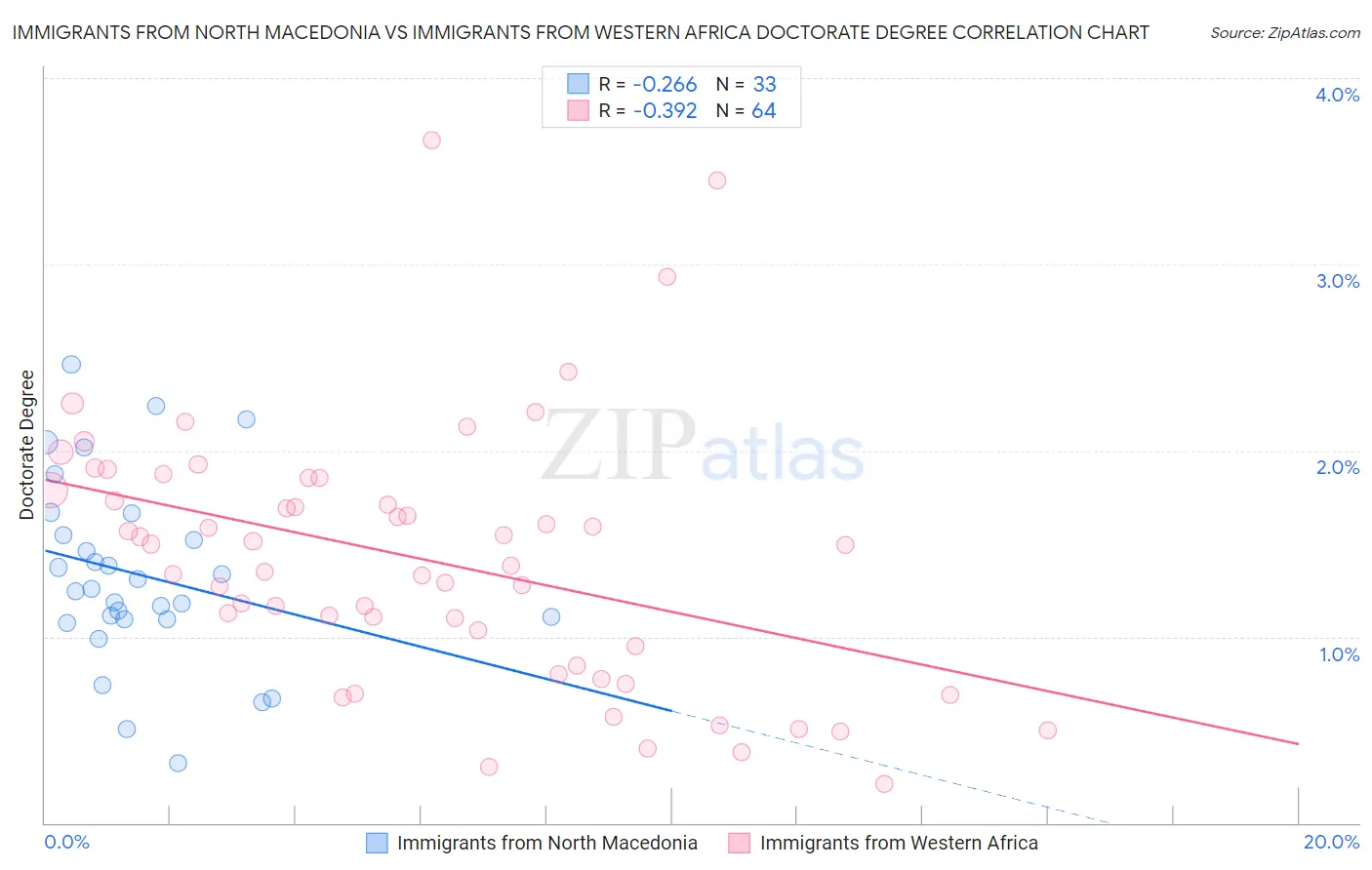 Immigrants from North Macedonia vs Immigrants from Western Africa Doctorate Degree