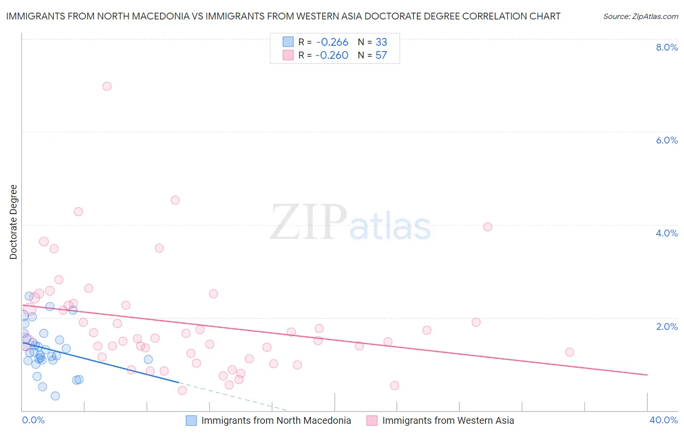 Immigrants from North Macedonia vs Immigrants from Western Asia Doctorate Degree