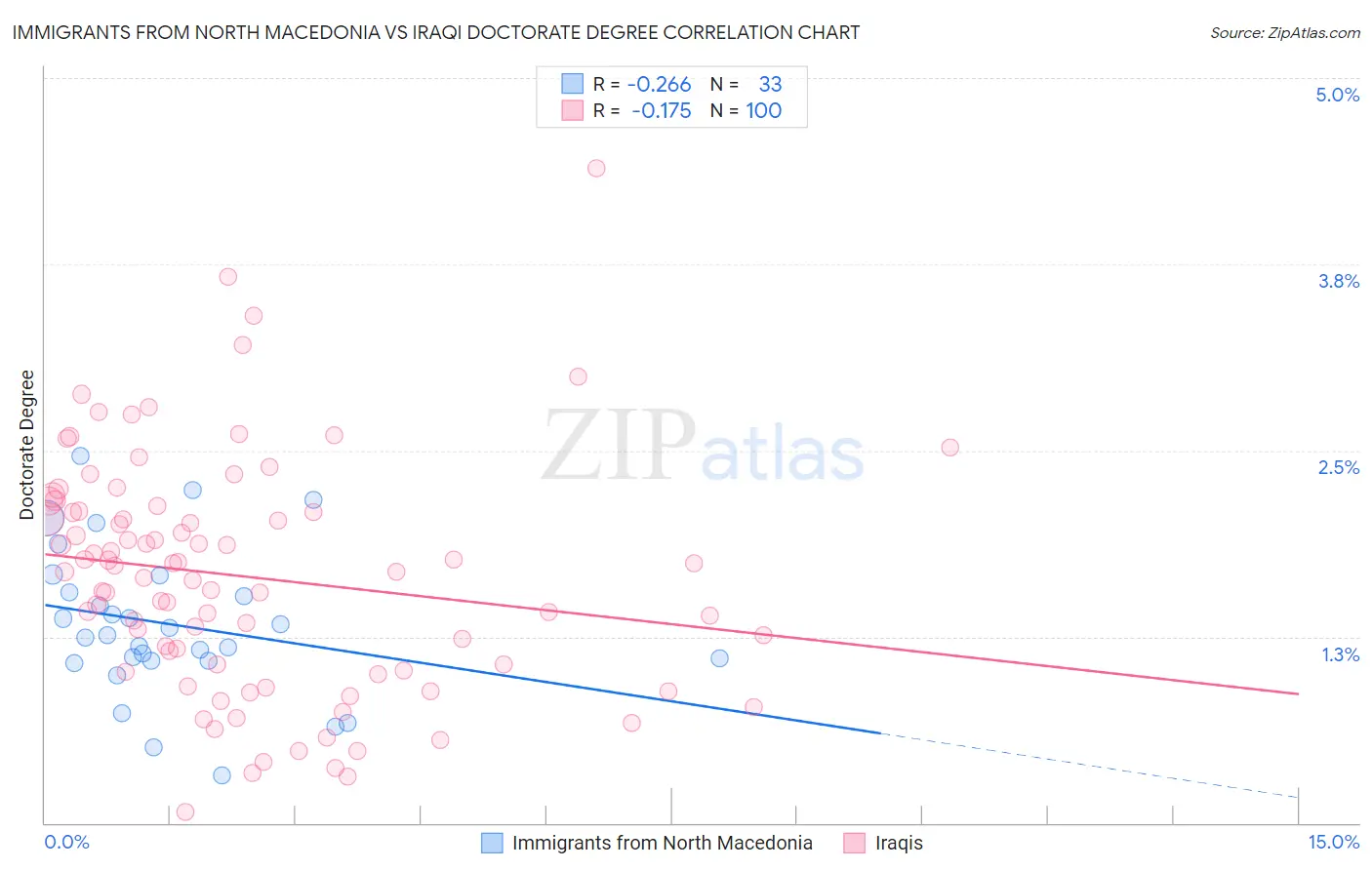 Immigrants from North Macedonia vs Iraqi Doctorate Degree