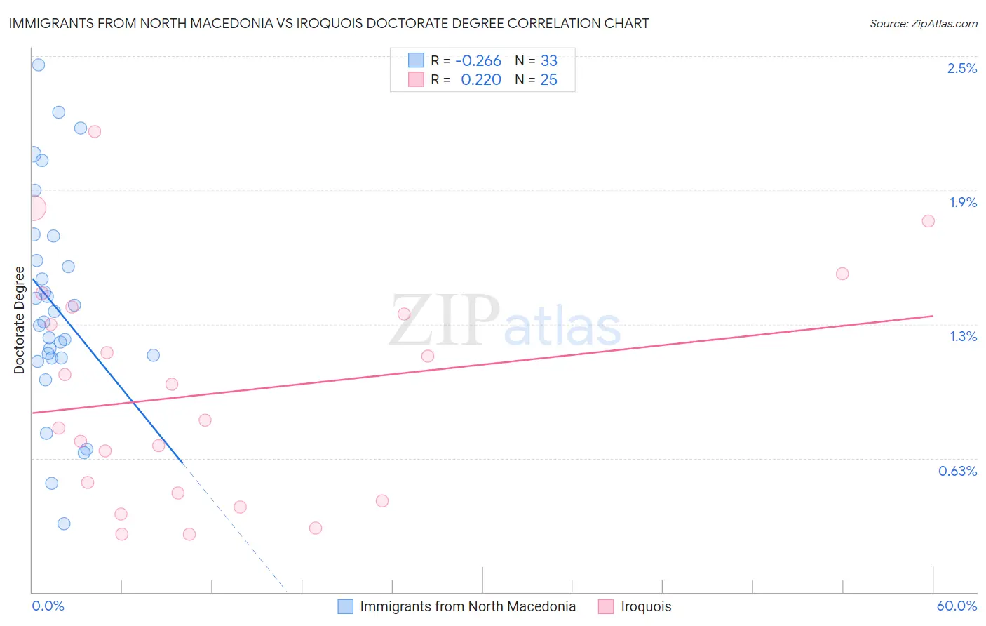 Immigrants from North Macedonia vs Iroquois Doctorate Degree