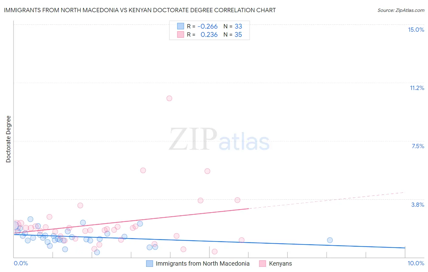 Immigrants from North Macedonia vs Kenyan Doctorate Degree