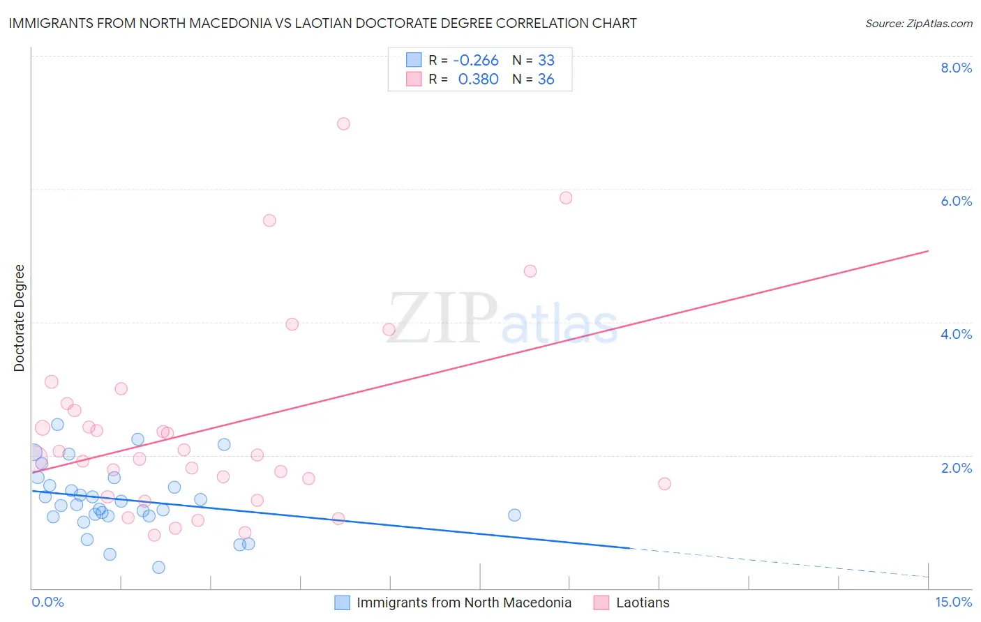 Immigrants from North Macedonia vs Laotian Doctorate Degree