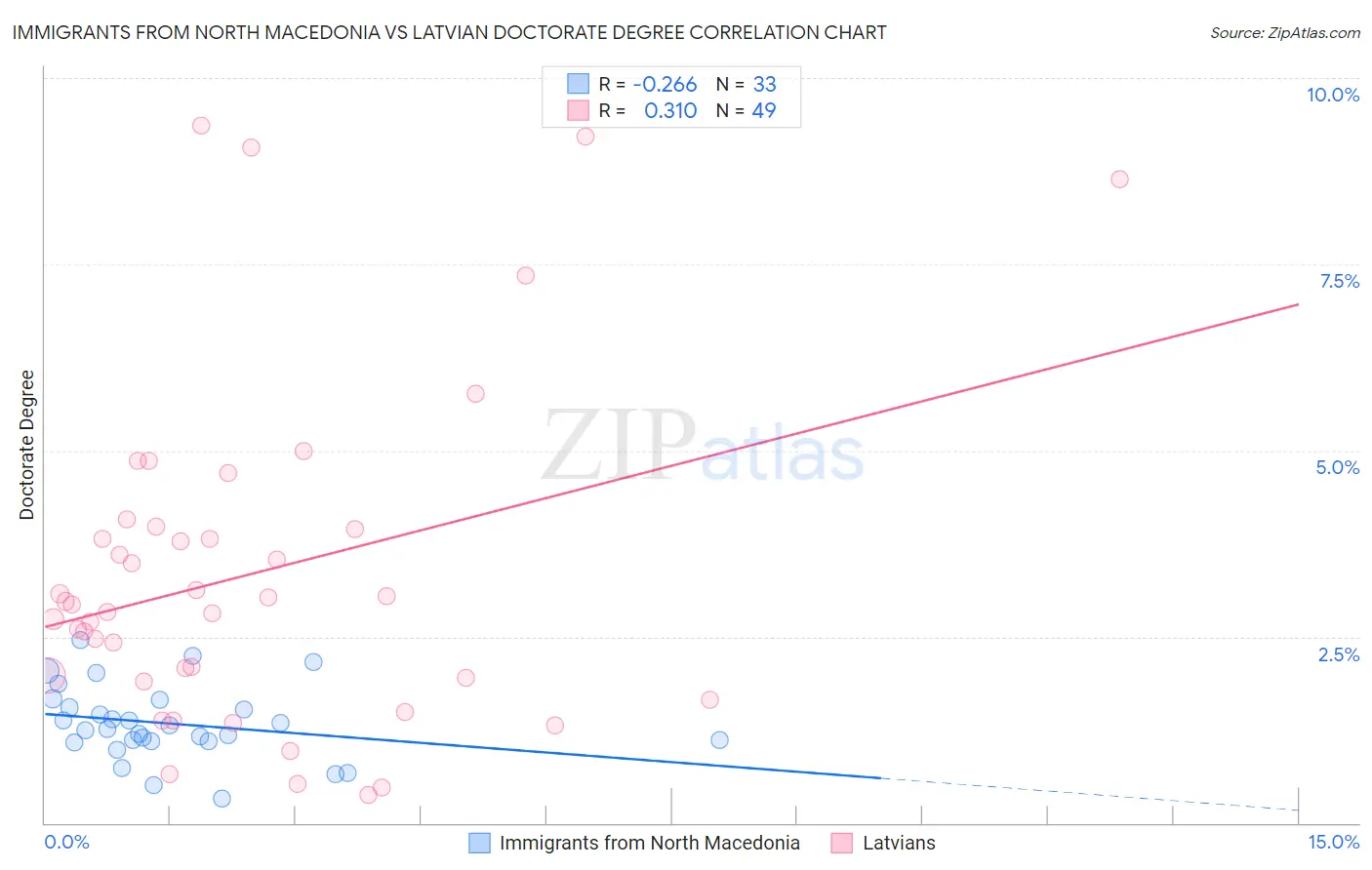 Immigrants from North Macedonia vs Latvian Doctorate Degree