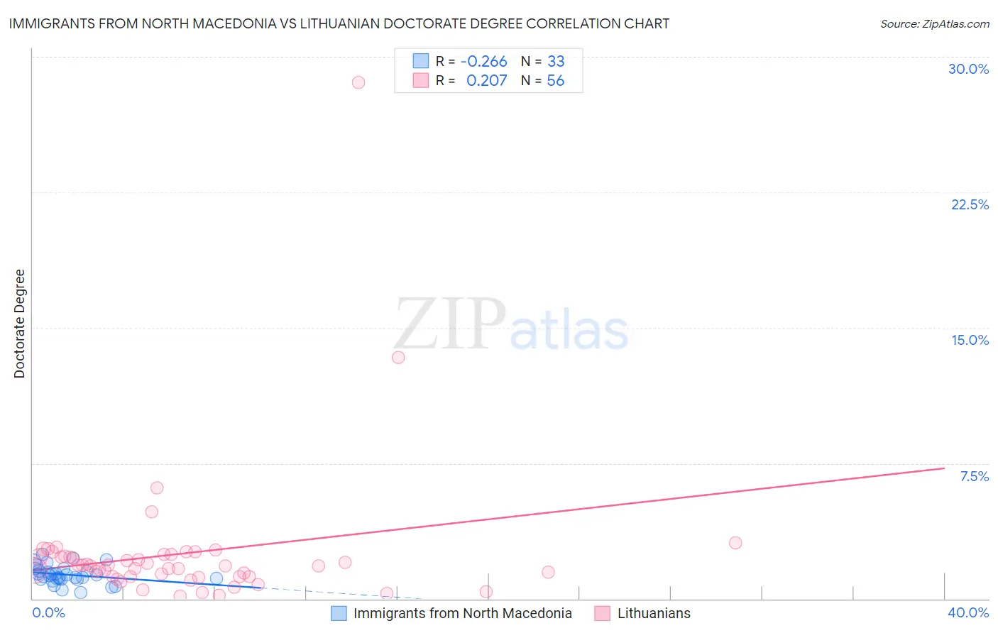 Immigrants from North Macedonia vs Lithuanian Doctorate Degree