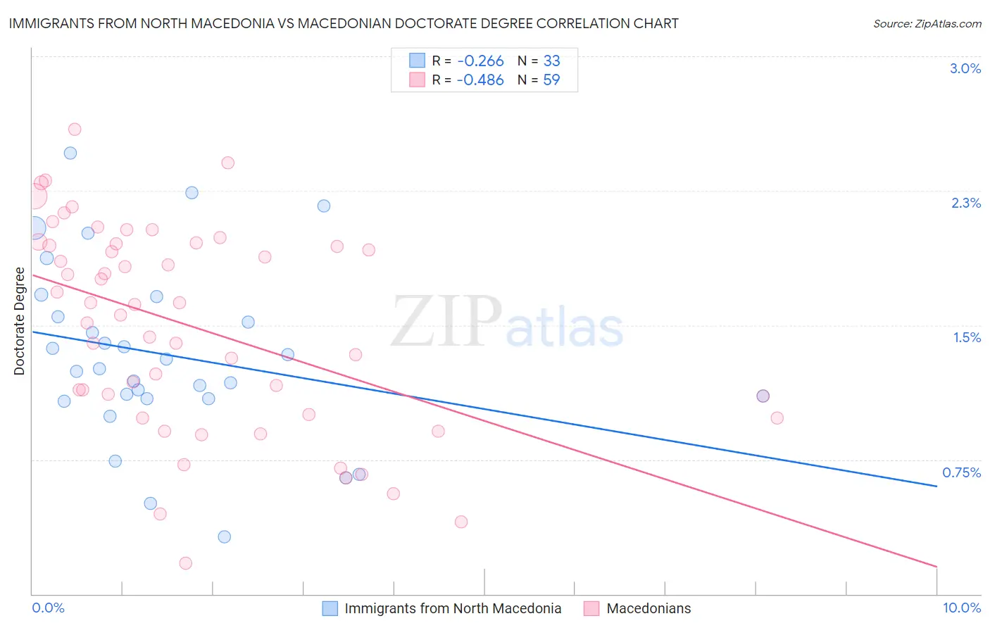 Immigrants from North Macedonia vs Macedonian Doctorate Degree