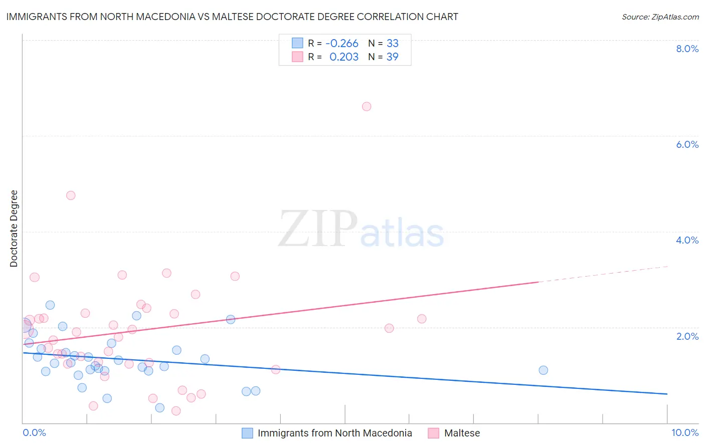 Immigrants from North Macedonia vs Maltese Doctorate Degree