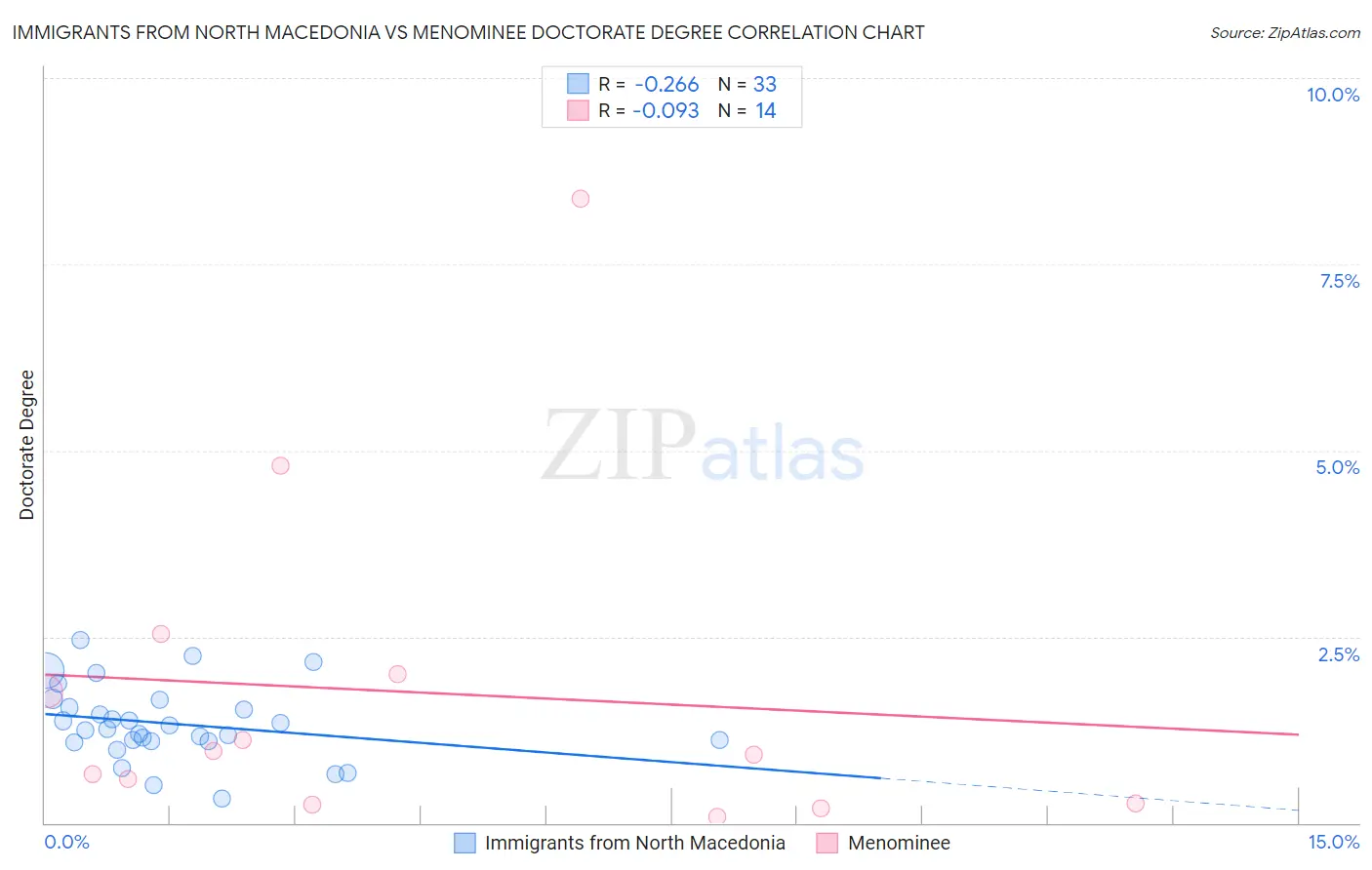 Immigrants from North Macedonia vs Menominee Doctorate Degree