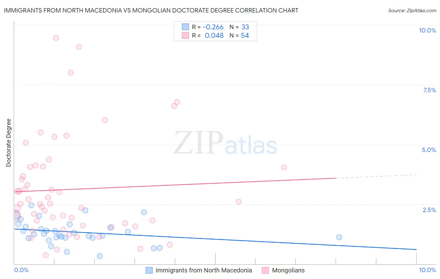 Immigrants from North Macedonia vs Mongolian Doctorate Degree