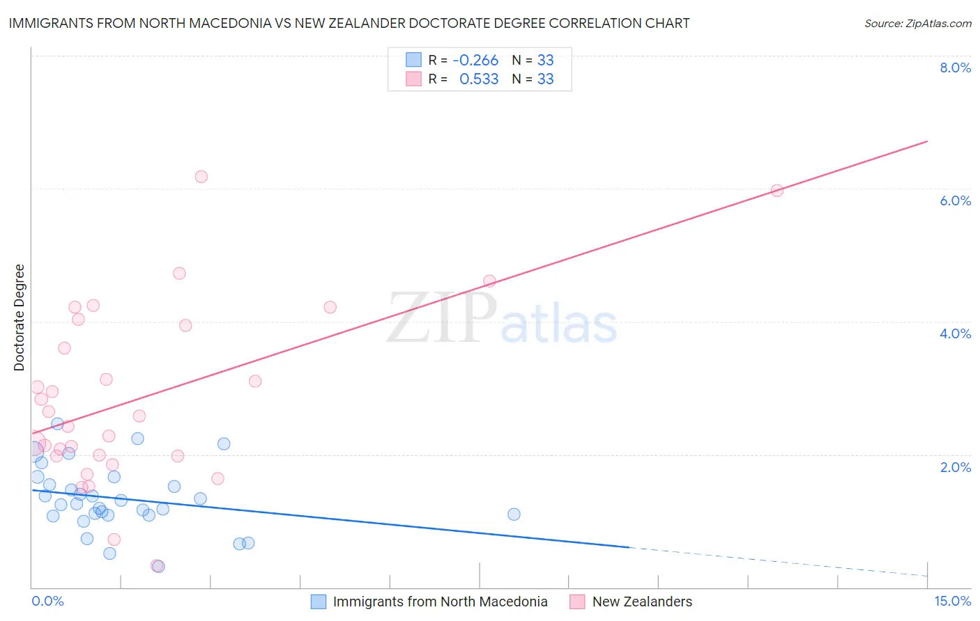 Immigrants from North Macedonia vs New Zealander Doctorate Degree