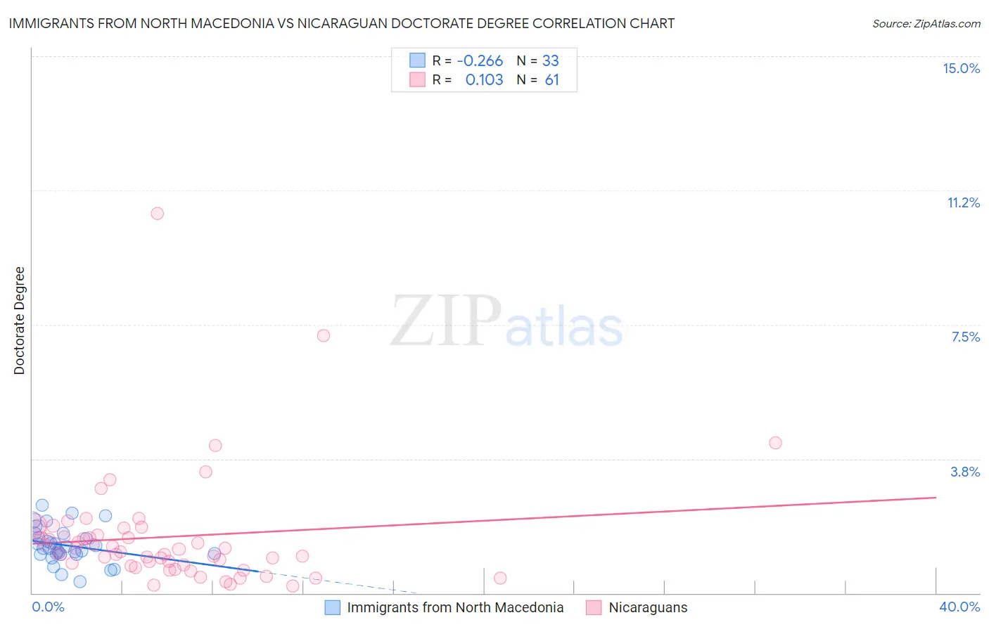 Immigrants from North Macedonia vs Nicaraguan Doctorate Degree