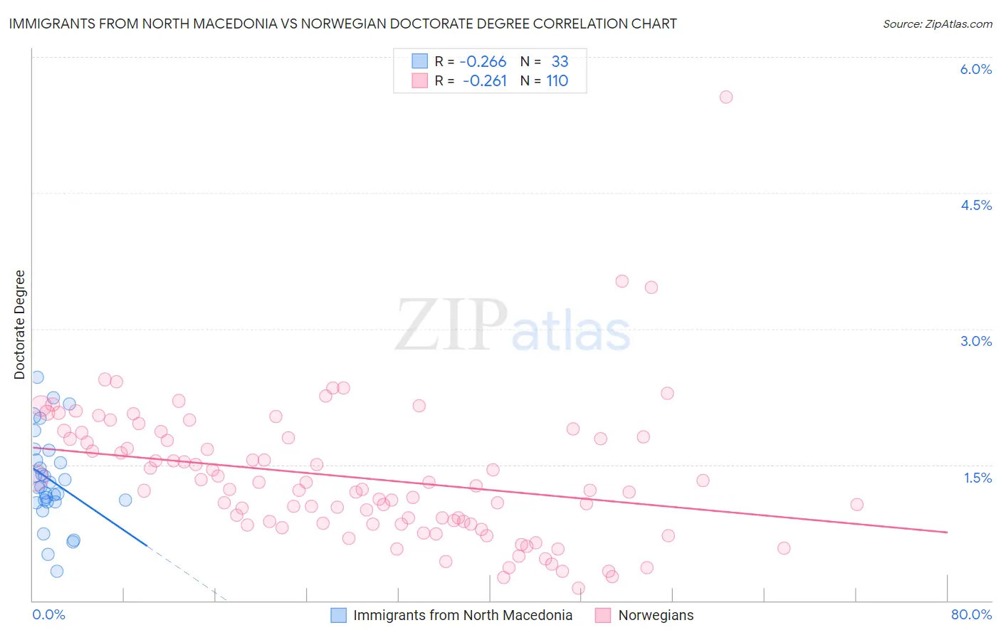 Immigrants from North Macedonia vs Norwegian Doctorate Degree