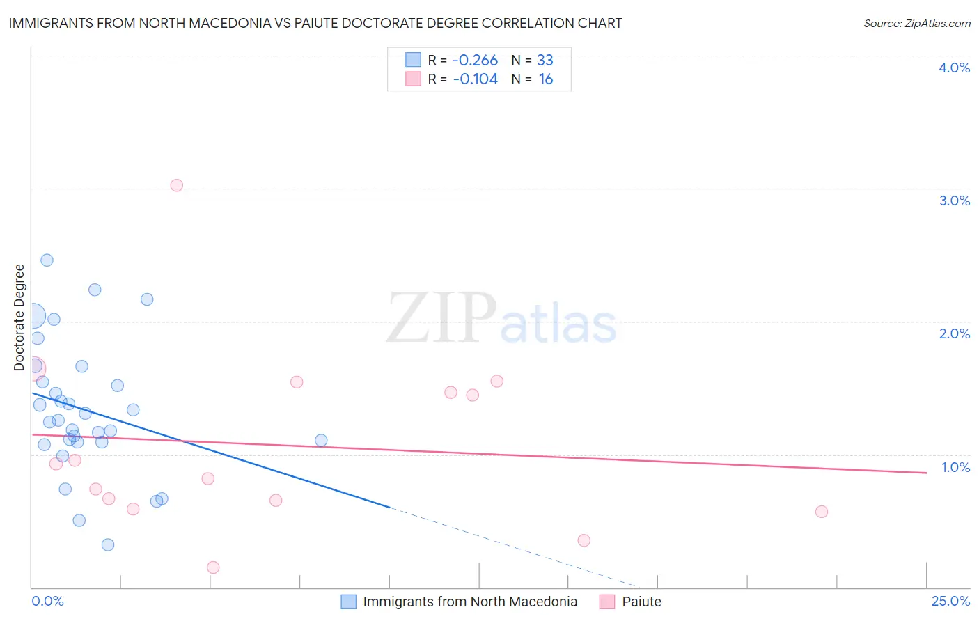 Immigrants from North Macedonia vs Paiute Doctorate Degree
