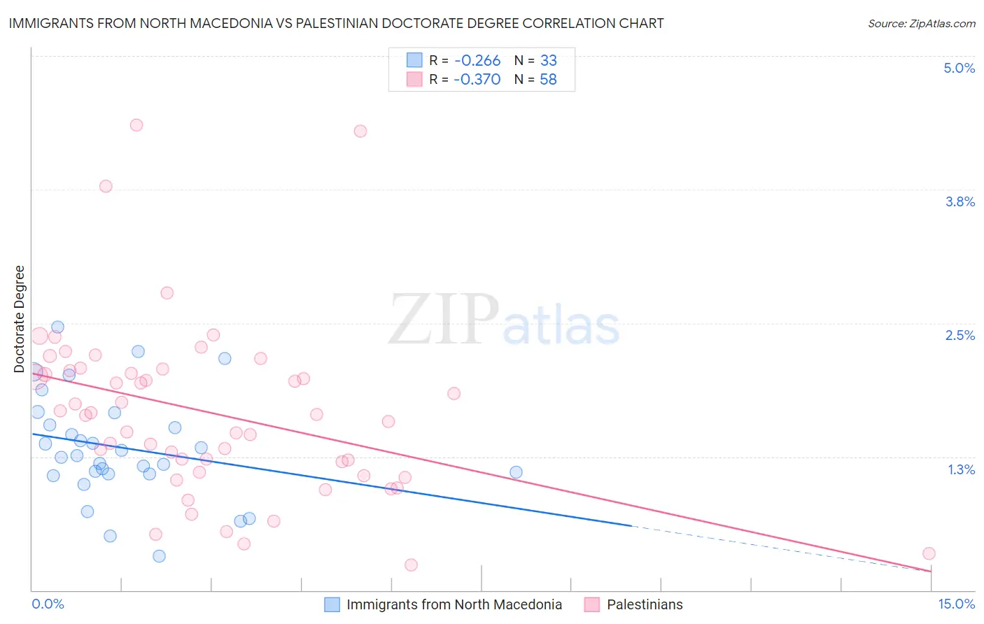 Immigrants from North Macedonia vs Palestinian Doctorate Degree