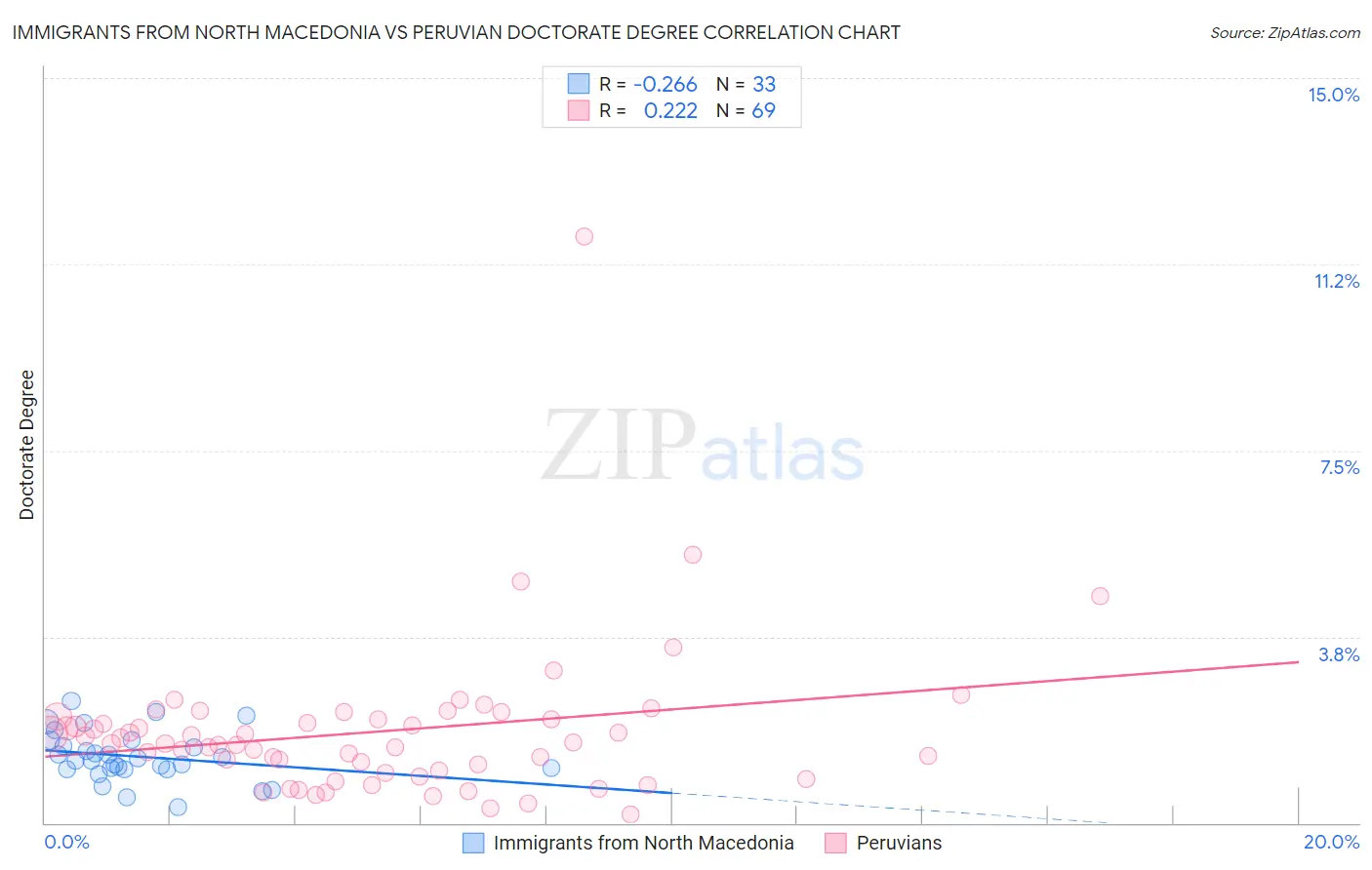 Immigrants from North Macedonia vs Peruvian Doctorate Degree