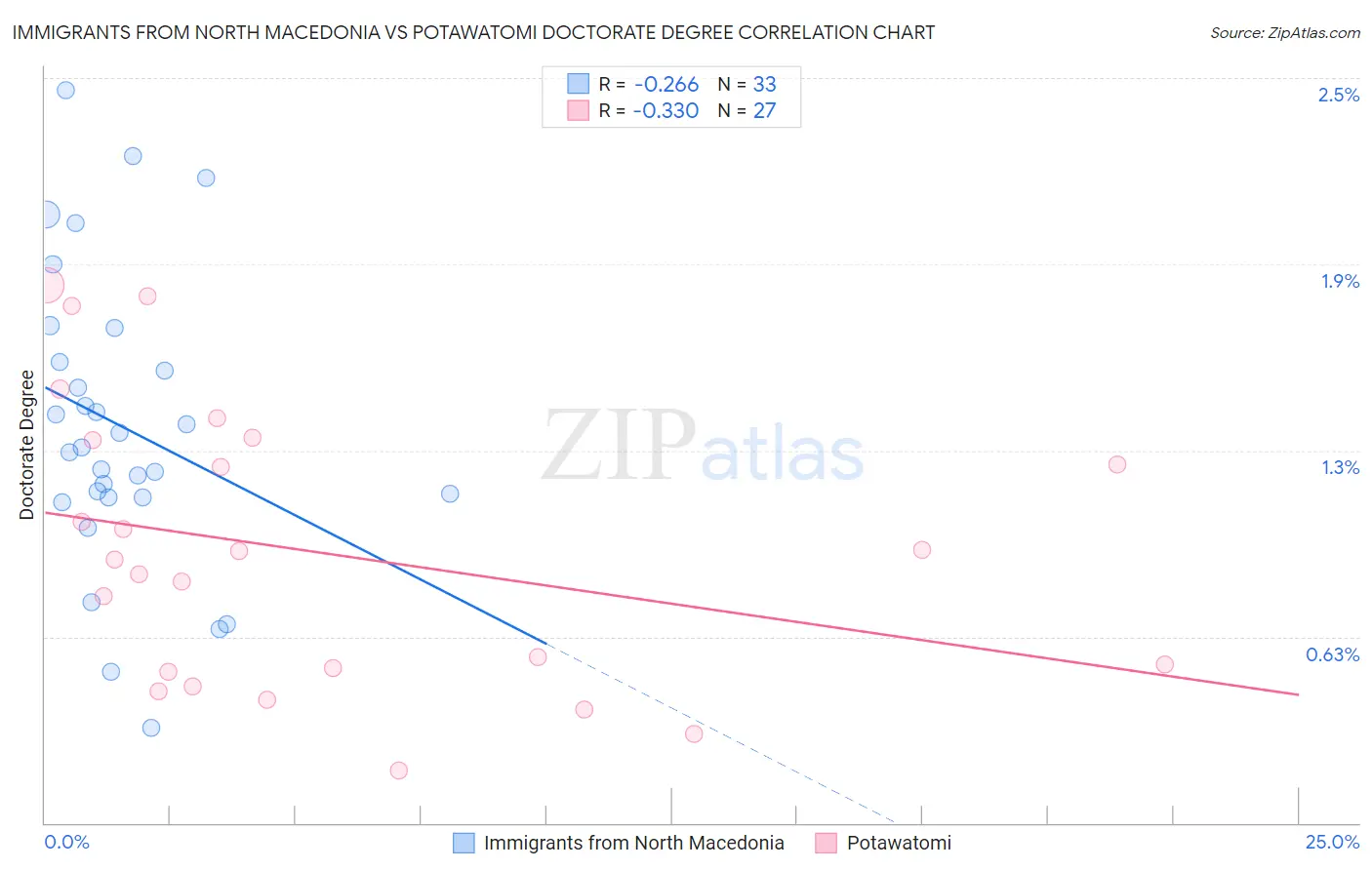 Immigrants from North Macedonia vs Potawatomi Doctorate Degree