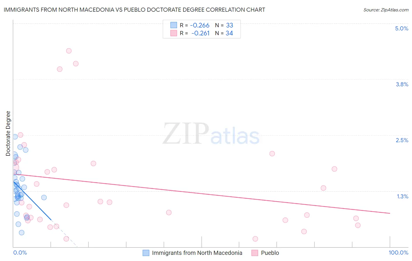 Immigrants from North Macedonia vs Pueblo Doctorate Degree