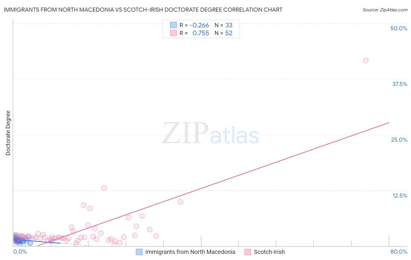 Immigrants from North Macedonia vs Scotch-Irish Doctorate Degree