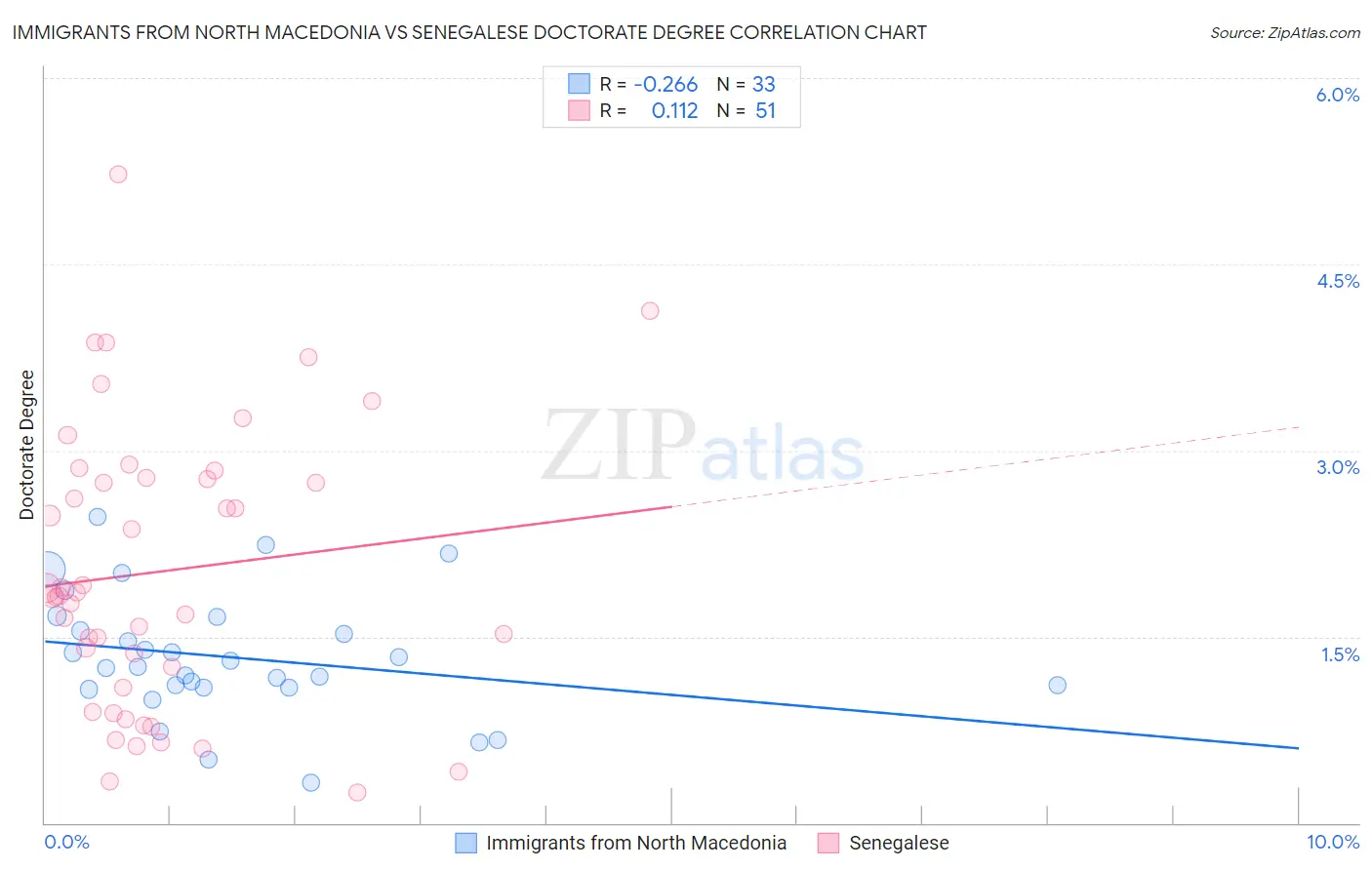 Immigrants from North Macedonia vs Senegalese Doctorate Degree