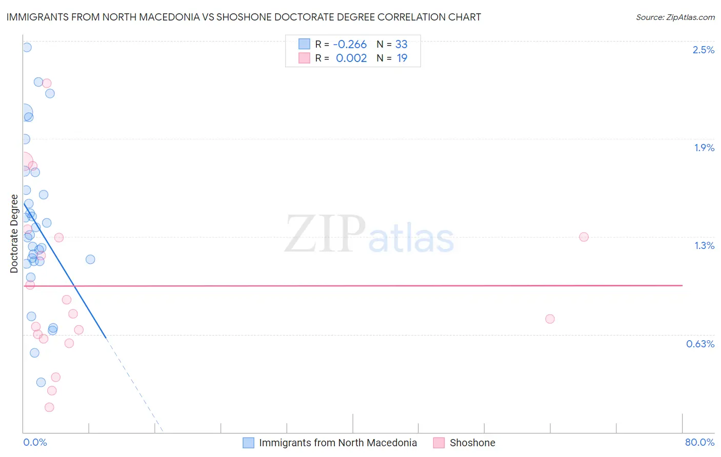 Immigrants from North Macedonia vs Shoshone Doctorate Degree