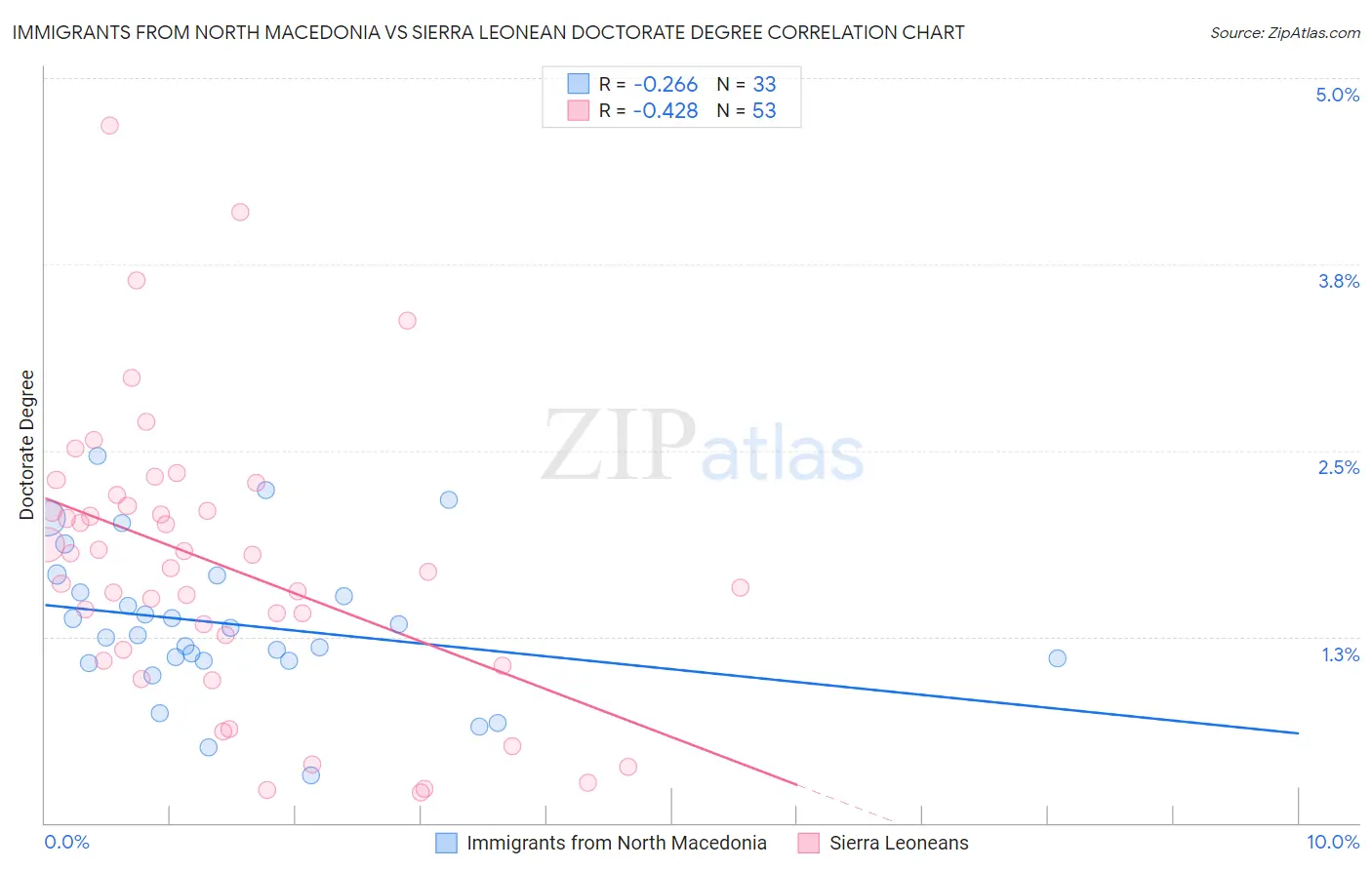 Immigrants from North Macedonia vs Sierra Leonean Doctorate Degree