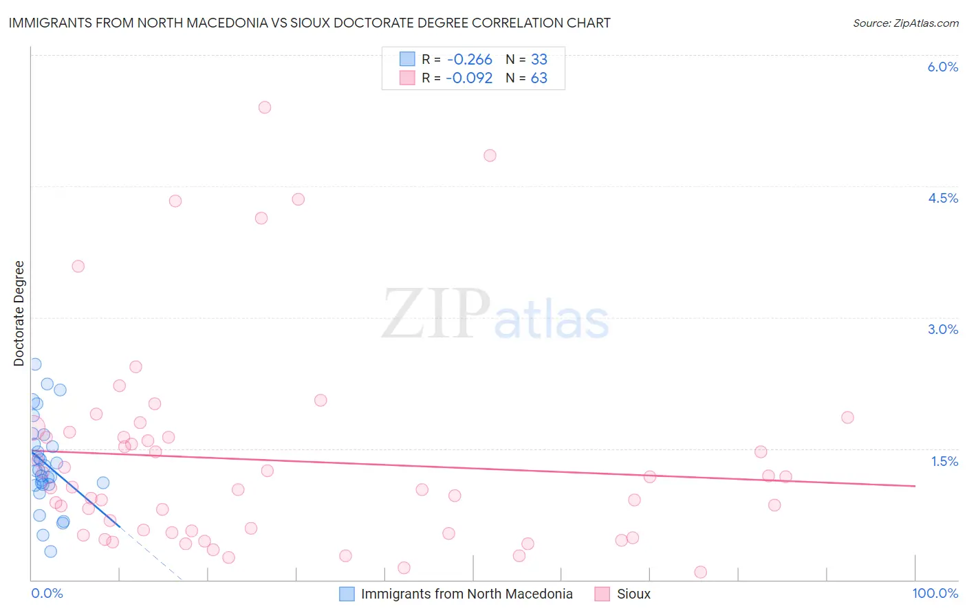 Immigrants from North Macedonia vs Sioux Doctorate Degree