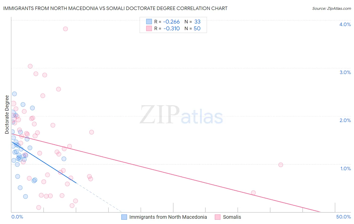 Immigrants from North Macedonia vs Somali Doctorate Degree