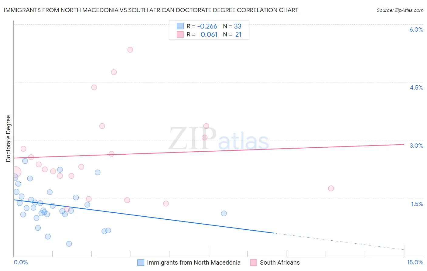 Immigrants from North Macedonia vs South African Doctorate Degree