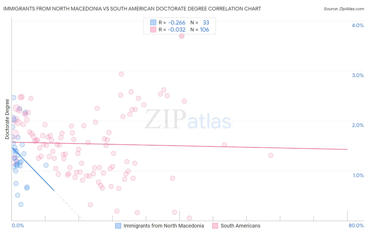 Immigrants from North Macedonia vs South American Doctorate Degree